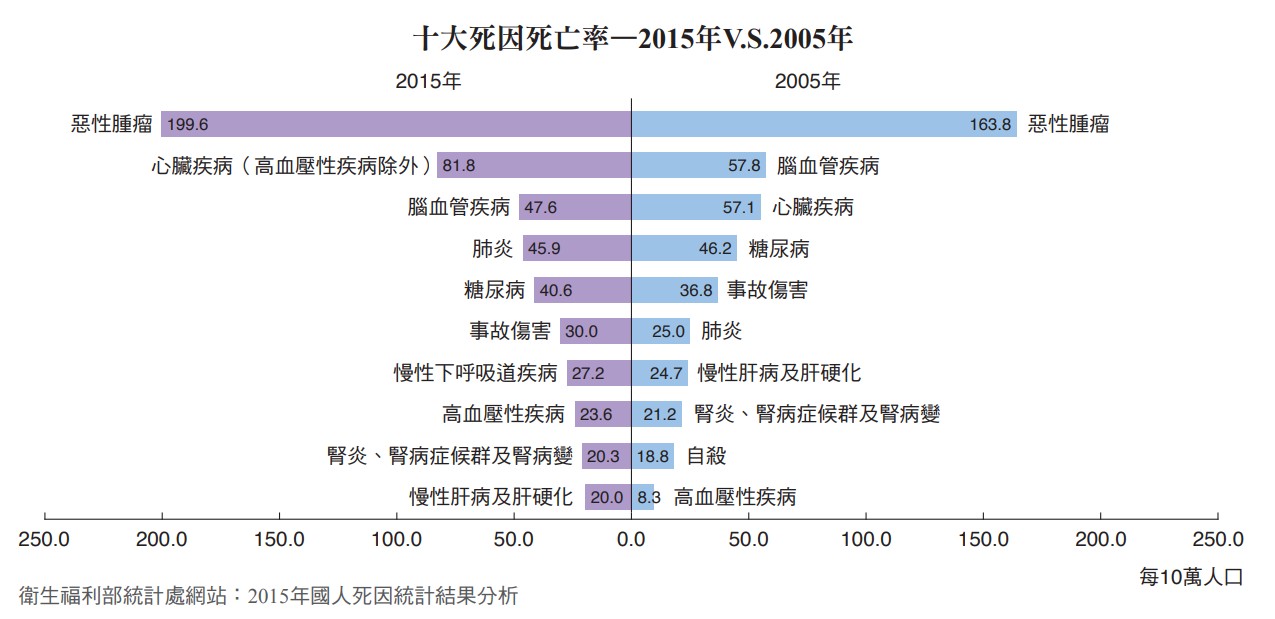 十大死因死亡率—2015年V.S.2005年