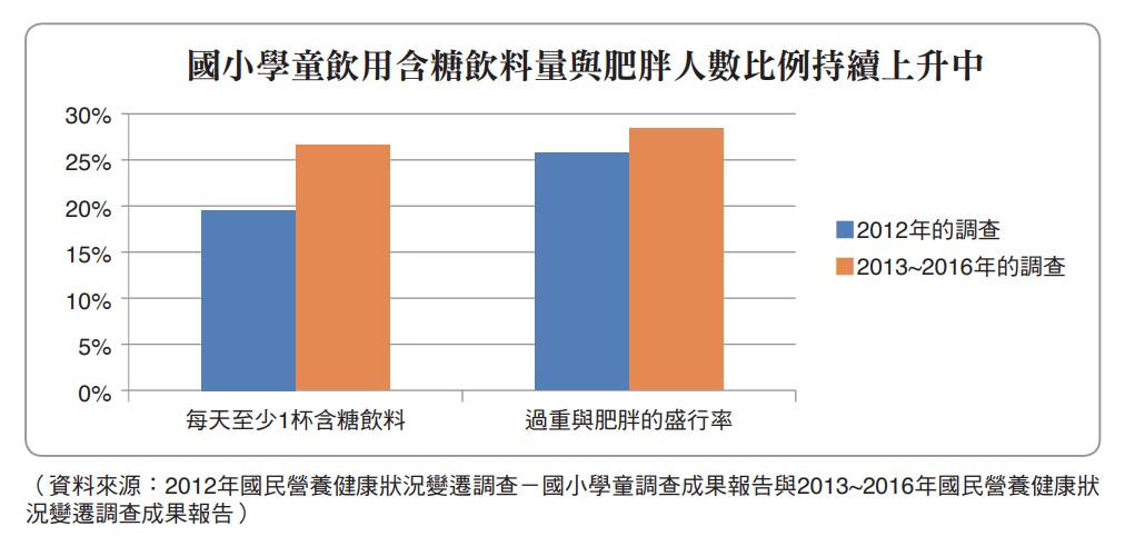國小學童飲用含糖飲料量與肥胖人數比例持續上升中