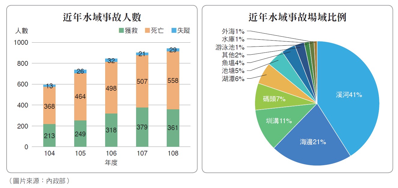 近年水域事故人數