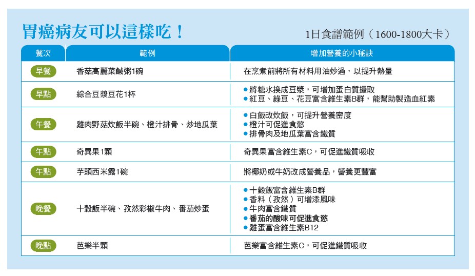 胃癌病友可以這樣吃！