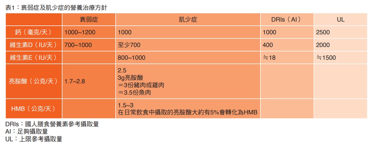 表1：衰弱症及肌少症的營養治療方針