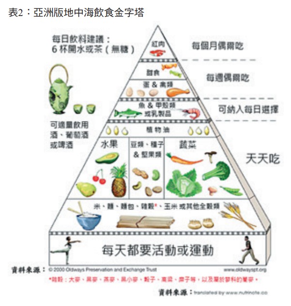 表2：亞洲版地中海飲食金字塔