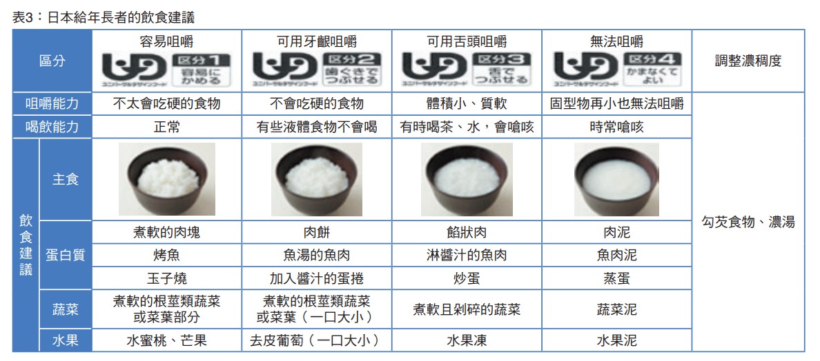 表3：日本給年長者的飲食建議