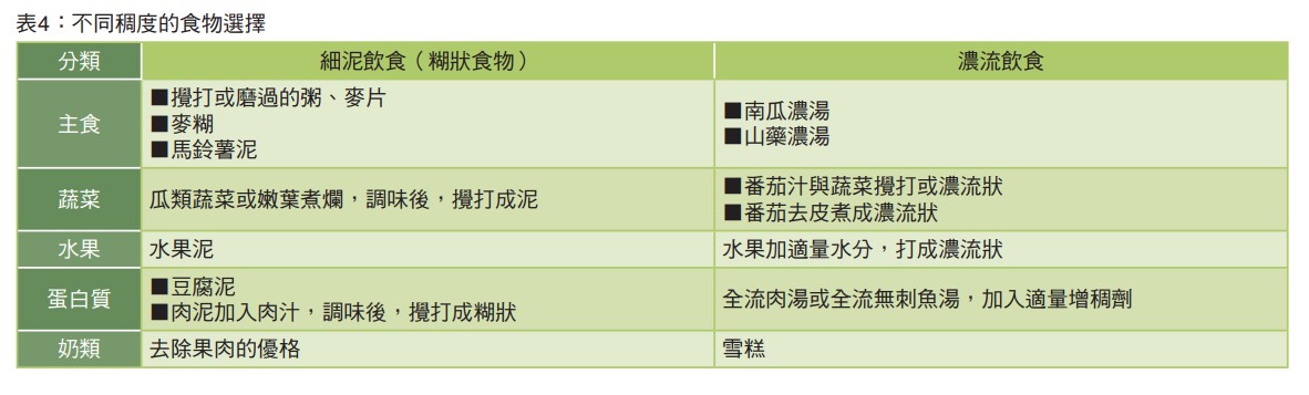 表4：不同稠度的食物選擇