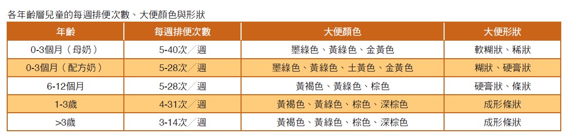 各年齡層兒童的每週排便次數、大便顏色與形狀