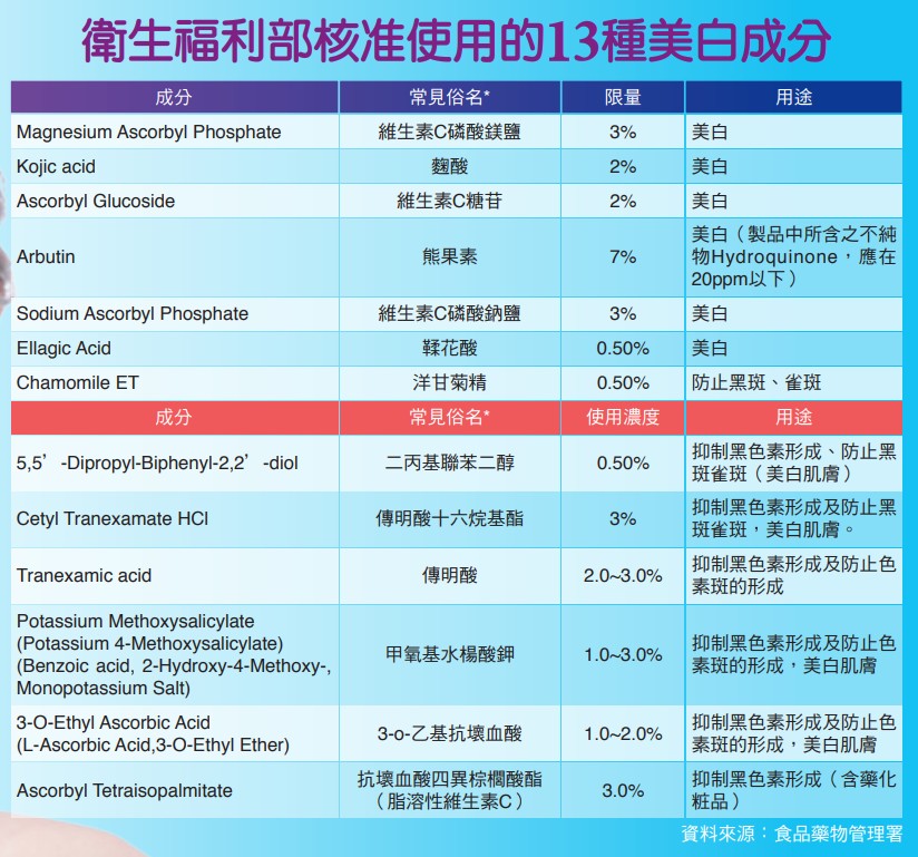 衛生福利部核准使用的13種美白成分