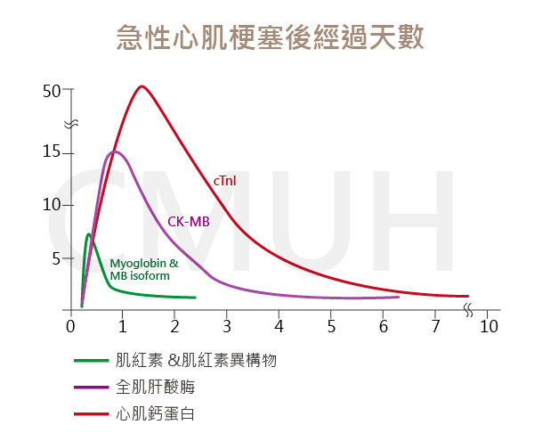 心肌梗塞 中亞健康網 用心傳遞每一刻為您把關健康人生
