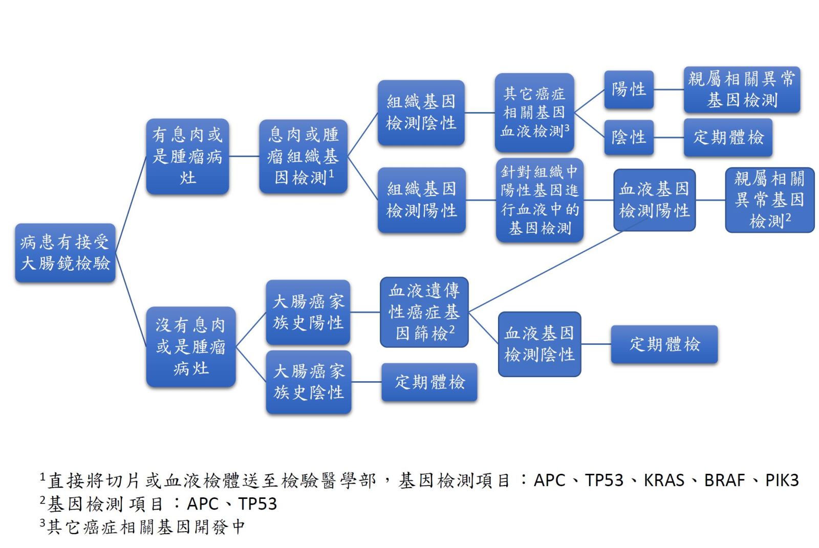 大腸癌相關基因檢驗流程圖