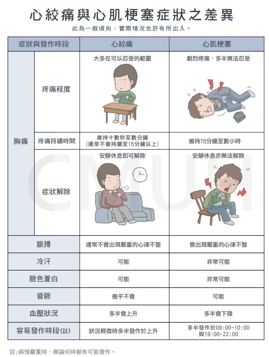 心機梗塞與心絞痛