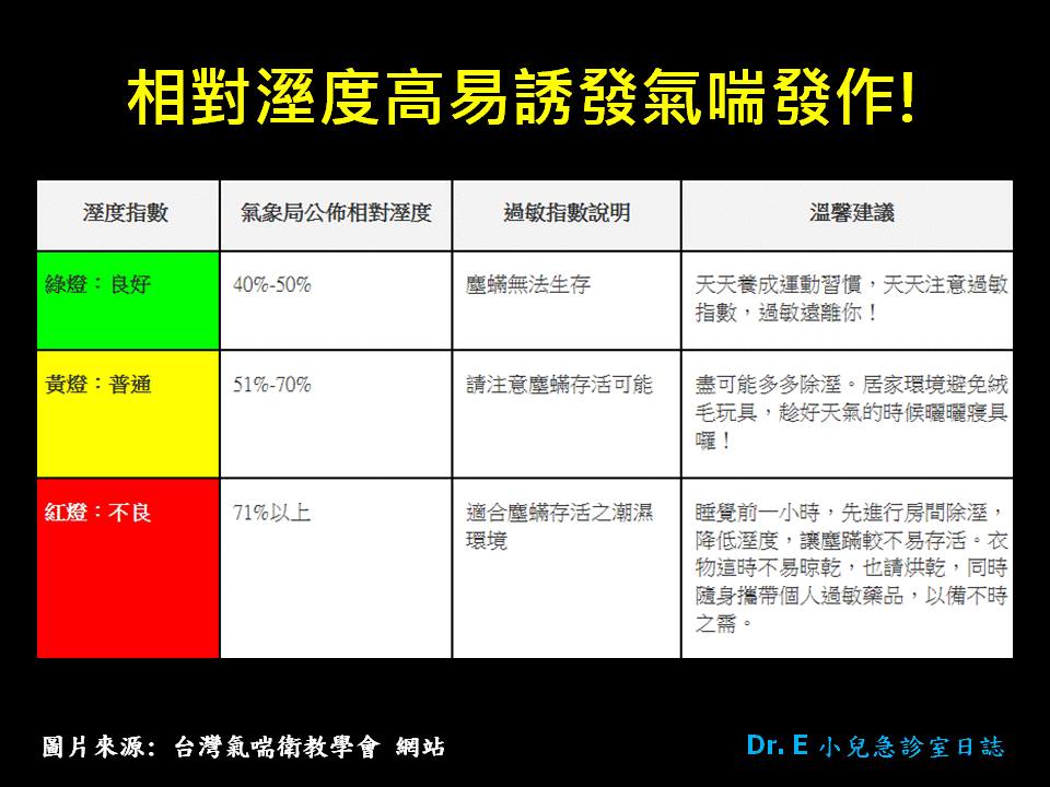 相對溼度高易誘發氣喘發作