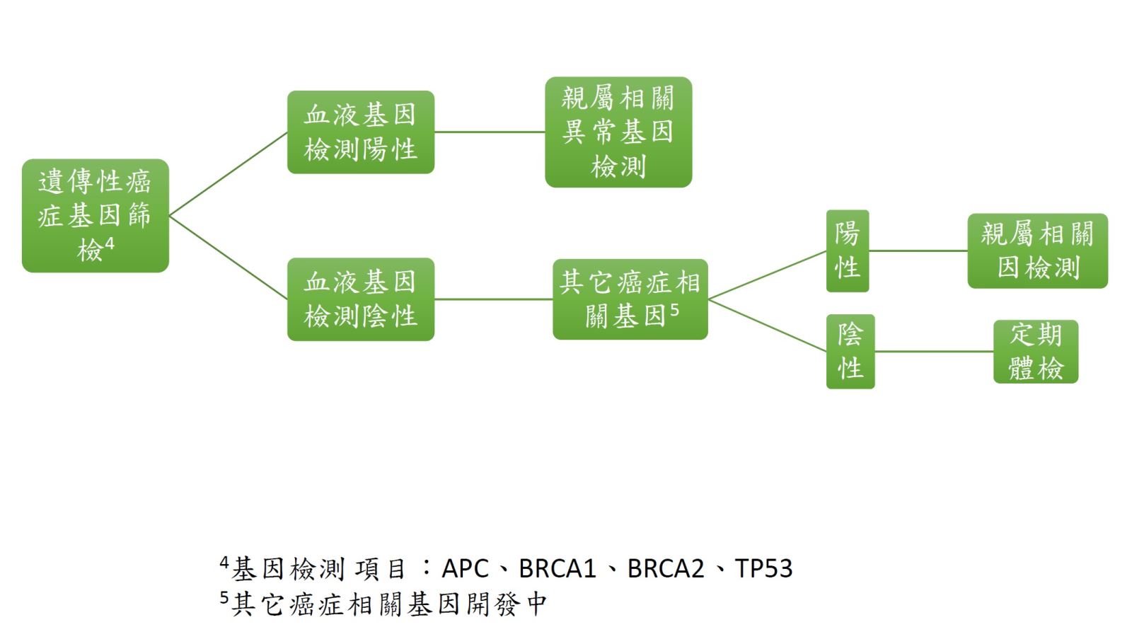 遺傳性癌症相關基因檢驗流程圖