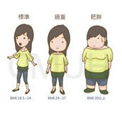 肥胖定義