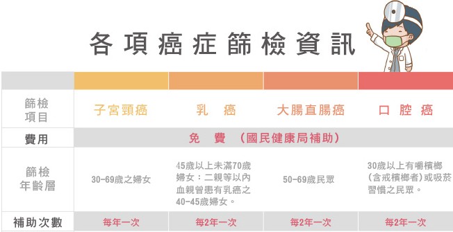 政府補助四大癌症篩檢之政策
