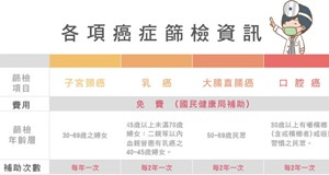 政府補助四大癌症篩檢之政策