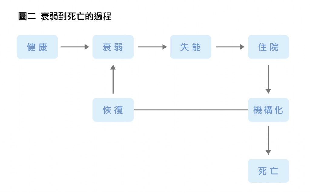 圖二 衰弱到死亡的過程