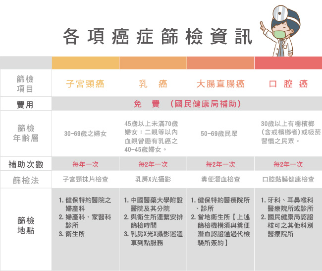 政府補助四大癌症篩檢之政策 中亞健康網 用心傳遞每一刻為您把關健康人生 政府補助四大癌症篩檢之政策 中亞健康網 用心傳遞每一刻為您把關健康人生