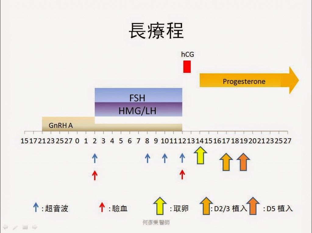 試管嬰兒長療程