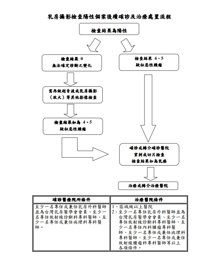 老化_乳房攝影篩檢有附PDF連結文字在乳癌篩檢