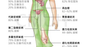 減重手術的好處